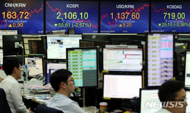【서울=뉴시스】조성봉 기자 = 코스피지수가 전 거래일보다 55.61포인트(-2.57%)내린 2,106.10으로 장을 마감한 23일 오후 서울 중구 KEB하나은행 딜링룸에서 딜러들이 업무를 보고 있다.&nbsp; 이날 코스닥 지수는 전 거래일대비 25.15포인트(-3.38%) 내린 719로, 원달러환율은 9.2원 오른 1,137.60원으로 장을 마감했다. 2018.10.23. suncho21@newsis.com