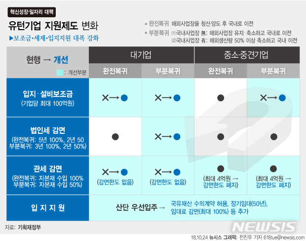 【서울=뉴시스】전진우 기자 = 정부가 24일 정부서울청사에서 경제관계장관회의를 열어 확정·발표한 ‘최근 고용·경제 상황에 따른 혁신성장과 일자리 창출 지원방안’에 따르면 대기업 중 국내로 유턴한 기업은 중소기업 수준으로 보조금 지급·세제감면 등의 혜택을 제공한다고 밝혔다. 618tue@newsis.com