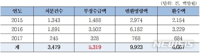 【세종=뉴시스】노동부 '2015~2017년 어린이집 직업훈련 부정수급 현황'. 2018.10.24.(표 = 한정애 의원실 제공)photo@newsis.com