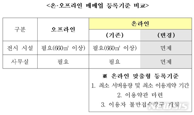 【서울=뉴시스】온오프라인 자동차매매업 등록기준