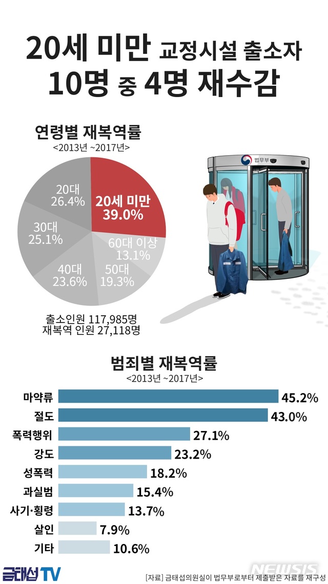 【서울=뉴시스】임종명 기자 = 국회 법제사법위원회 소속 금태섭 더불어민주당 의원은 24일 법무부로부터 제출받은 자료를 토대로 교정시설에 수감됐다가 20세 미만 출소자 10명 중 4명이 출소 3년 만에 재수감되는 것으로 확인됐다고 밝혔다. (그래픽 = 금태섭 의원실 제공) 2018.10.24. jmstal01@newsis.com