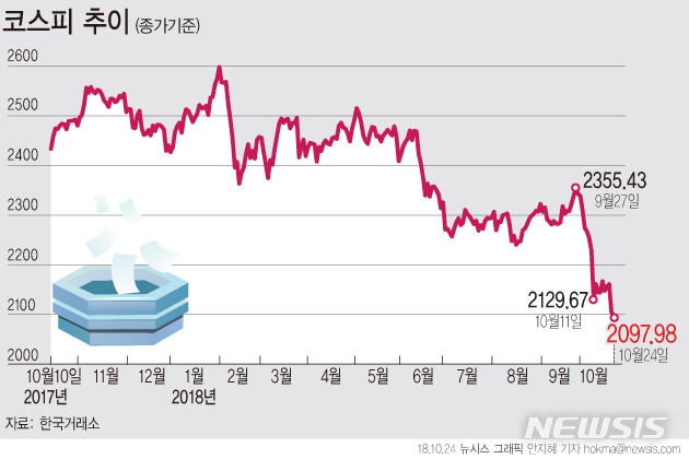 【서울=뉴시스】안지혜 기자 = 24일 코스피 지수는 전날(2106.10)보다 8.52포인트(0.40%) 하락한 2097.58에 마감했다. hokma@newsis.com 