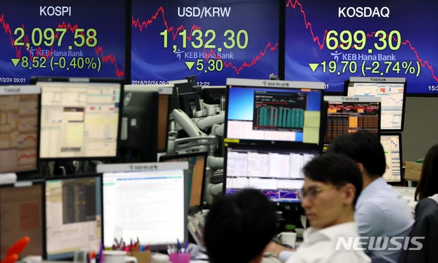 【서울=뉴시스】조성봉 기자 =코스피지수가 전 거래일보다 8.52 포인트(-0.40%) 내린 2,097.58로 장을 마감한 24일 오후 서울 중구 KEB하나은행 딜링룸에서 딜러들이 업무를 보고 있다. 이날 코스닥 지수는 19.70포인트(-2.74) 내린 699.30으로, 원달러환율은 5.3원 내린 1,132.30으로 장을 마감했다. 2018.10.24.suncho21@newsis.com