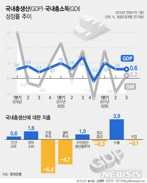 【서울=뉴시스】전진우 기자 = 한국은행이 25일 발표한 '2018년 3분기 실질 국내총생산(GDP)'에 따르면 3분기 우리나라의 실질 GDP은 전분기 대비 0.6% 성장했다.&nbsp; 618tue@newsis.com