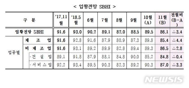 【서울=뉴시스】2018년 11월 중소기업 경기전망지수. 2018.10.25(표=중소기업중앙회 제공) photo@newsis.com