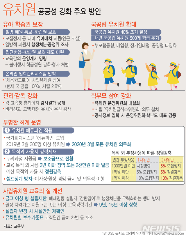 【서울=뉴시스】정부는 유치원 공공성 강화를 위해 국·공립유치원 40% 조기 달성을 추진하기로 했다. 아울러 오는 2020년까지 모든 유치원이 국가회계시스템인 에듀파인을 사용하게 된다. (그래픽=안지혜 기자)  hokma@newsis.com 