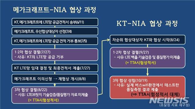 【대전=뉴시스】김양수 기자 = 버스 공공와이파이 임차운영사업자 선정 과정.2018.10.25(사진=유승희 의원실 제공) photo@newsis.com