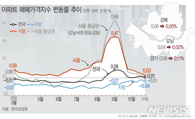 【서울=뉴시스】안지혜 기자 = 25일 한국감정원 '10월 4주 주간아파트 가격동향'에 따르면, 22일 기준 서울의 아파트값은 전주 대비 0.03% 상승했다.  hokma@newsis.com