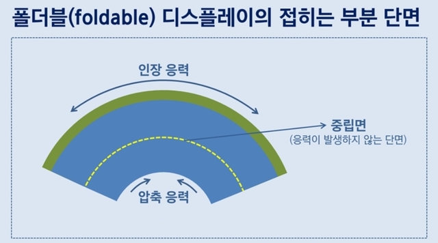 디스플레이의 진화 어디까지…"폴더블·롤러블·투명OLED..."