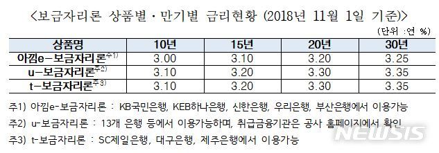 【서울=뉴시스】보금자리론 상품별·만기별 금리현황(2018년 11월1일 기준). 2018.10.25. (자료=주택금융공사 제공)