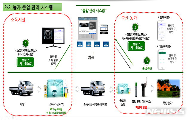【나주=뉴시스】이창우 기자 = 닭·오리 주산지인 전남 나주시가 전국 최초로 사물인터넷(IoT) 기반의 '스마트 디바이스' 기술을 활용한 축산농가 방역·출입 관리 시스템을 도입한다. 이미지는 스마트 디바이스 시스템 개념도. 2018.10.25 (이미지=나주시 제공) photo@newsis.com