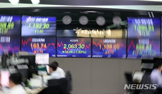 【서울=뉴시스】추상철 기자 = 코스피와 코스닥지수가 연일 연중 최저치를 경신했다. 25일 오후 서울 중구 KEB하나은행 딜링룸 전광판에는 코스피가 34.28(-1.63%)포인트 내린 2063.30을 코스닥이 12.46(-1.78%) 포인트 내린 686.84를 나타내고 있다. 2018.10.25. scchoo@newsis.com