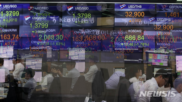 【서울=뉴시스】추상철 기자 = 코스피와 코스닥지수가 연일 연중 최저치를 경신했다. 25일 오후 서울 중구 KEB하나은행 딜링룸 전광판에는 코스피가 34.28(-1.63%)포인트 내린 2063.30을 코스닥이 12.46(-1.78%) 포인트 내린 686.84를 나타내고 있다. 2018.10.25.(사진=다중노출 촬영)scchoo@newsis.com