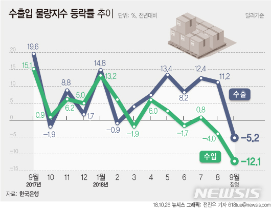 9월 수술물량 지수 5.2% 감소