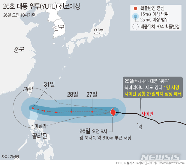 【서울=뉴시스】안지혜 기자 = 기상청에 따르면 제26호 태풍 '위투'는 10일 오전 9시 괌 북서쪽 약 610㎞ 부근 해상에서 시간당 19㎞ 속도로 서북서 중이다. (강도 '매우 강', 크기 '중형')   hokma@newsis.com
