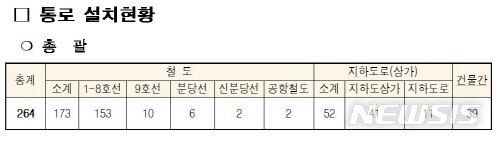 【서울=뉴시스】서울시 지하연결통로 현황 표. <사진제공=서울시 보고서 갈무리> 2018.10.26. 