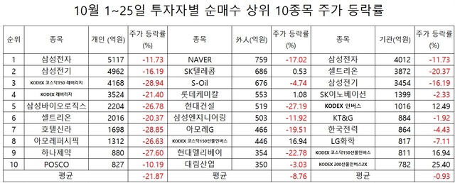 (자료: 한국거래소) 