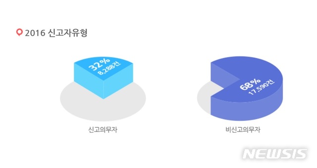 【서울=뉴시스】2016년 아동학대 신고자 유형(사진=중앙아동보호전문기관 제공)