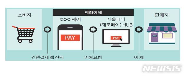 【서울=뉴시스】서울시, 중소벤처기업부와 (가칭)서울페이 태스크포스(TF)에 참여하는 은행, 간편결제사업자 등은 '소상공인 간편결제 서비스' 이용 가맹점의 결제 수수료를 매출액 규모에 따라 0%~0.5%로 적용하기로 협의 결정했다고 28일 밝혔다. 2018.10.28. (사진=서울시 제공)