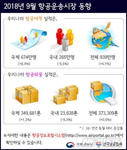 9월 항공여객 939만명, 역대 최다…국제8.4%↑·국내 5.5%↓
