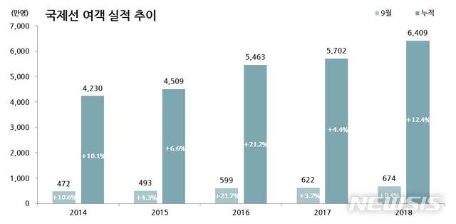 9월 항공여객 939만명, 역대 최다…국제8.4%↑·국내 5.5%↓