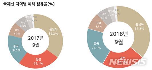 9월 항공여객 939만명, 역대 최다…국제8.4%↑·국내 5.5%↓