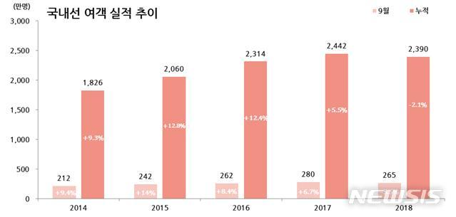 9월 항공여객 939만명, 역대 최다…국제8.4%↑·국내 5.5%↓