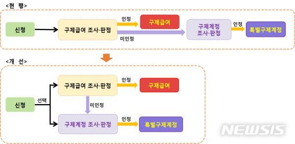 【세종=뉴시스】현행 가습기 살균제 피해구제 체계와 향후 간소화될 체계 비교. 2018.10.28.(그래픽 = 환경부 제공)photo@newsis.com