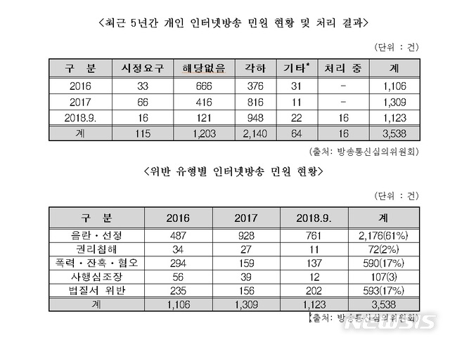 인터넷방송 민원 61%는 음란·선정…"불법 BJ 영구퇴출제 마련해야"