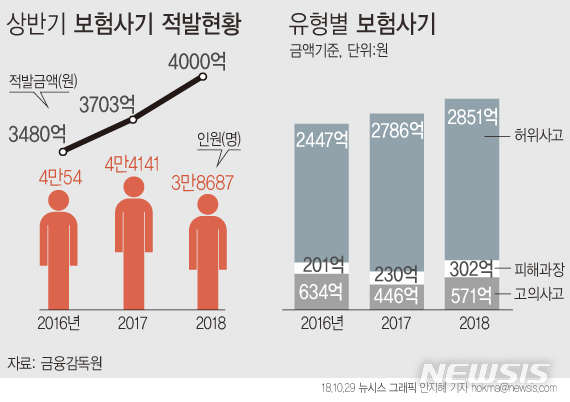 올 상반기 보험사기 적발액 4000억원…'역대 최고'