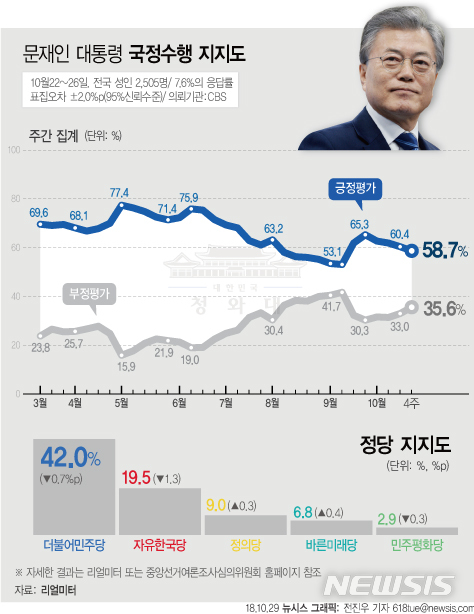【서울=뉴시스】전진우 기자 = 리얼미터가 CBS 의뢰로 10월 22~26일 전국 19세 이상 남녀 2,505명을 조사해 29일 발표한 여론조사 결과에 따르면 문재인 대통령의 지지율은 1주일 전 주간집계 대비 1.7%p 하락한 58.7%이다. 618tue@newsis.com