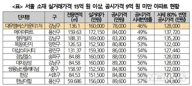"강남 16억 아파트, 종부세 한푼도 안내“