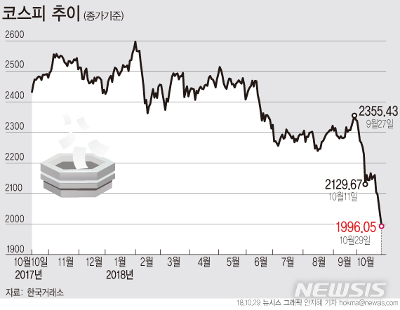 【서울=뉴시스】29일 코스피지수는 전 거래일(2027.15) 대비 31.10포인트(1.53%) 내린 1996.05에 마감했다.(그래픽=안지혜 기자) hokma@newsis.com