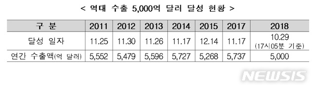 연간 누계 수출, 역대 최단기간 5000억 달러 돌파