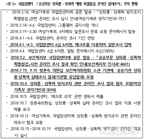 【서울=뉴시스】국립암센터 '공공부문 성희롱·성폭력 예방 특별점검 온라인 실태조사' 조작 현황 일지. 2018.10.29.(표 = 정춘숙 의원실 제공)photo@newsis.com