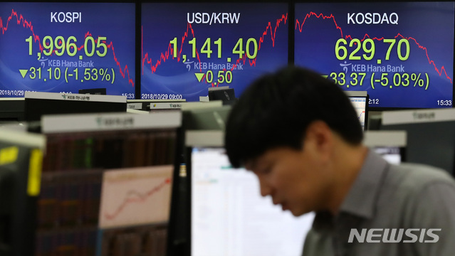 【서울=뉴시스】이영환 기자 = 코스피 지수가 22개월 만에 2000선이 붕괴된 29일 오후 서울 중구 KEB하나은행 딜링룸에서 직원들이 업무를 보고 있다.이날 코스피 지수는 31.10포인트(-1.53%) 내린 1996.05, 코스닥 지수는 33.37포인트(-5.03%) 내린 629.70, 원·달러 환율은 0.5원 내린 1141.40원에 마감됐다. 2018.10.29.&nbsp; 20hwan@newsis.com
