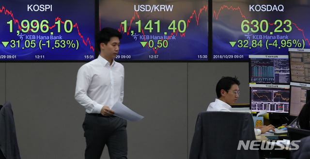 【서울=뉴시스】이영환 기자 = 코스피 지수가 22개월 만에 2000선이 붕괴된 29일 오후 서울 중구 KEB하나은행 딜링룸에서 직원들이 업무를 보고 있다.이날 코스피 지수는 31.10포인트(-1.53%) 내린 1996.05, 코스닥 지수는 33.37포인트(-5.03%) 내린 629.70, 원·달러 환율은 0.5원 내린 1141.40원에 마감됐다. 2018.10.29.&nbsp; 20hwan@newsis.com