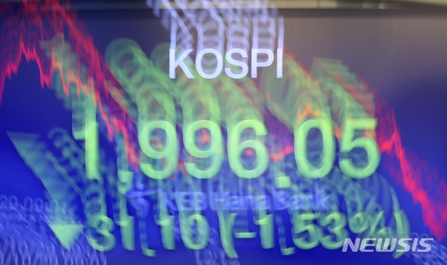 【서울=뉴시스】이영환 기자 = 코스피 지수가 22개월 만에 2000선이 붕괴된 29일 오후 서울 중구 KEB하나은행 딜링룸 전광판에 마감지수가 보이고 있다.이날 코스피 지수는 31.10포인트(-1.53%) 내린 1996.05, 코스닥 지수는 33.37포인트(-5.03%) 내린 629.70, 원·달러 환율은 0.5원 내린 1141.40원에 마감됐다. 2018.10.29. 20hwan@newsis.com