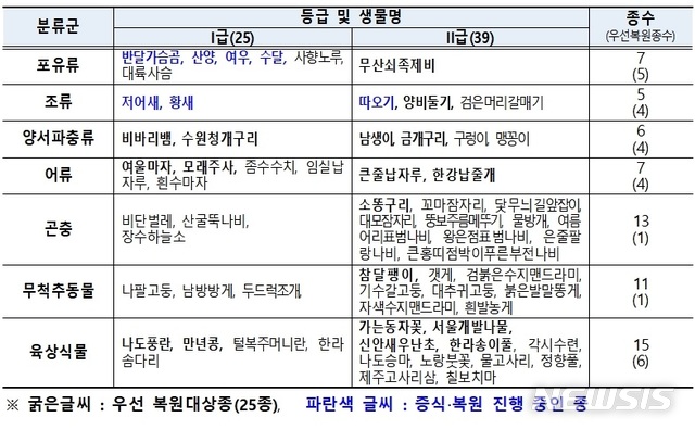 【서울=뉴시스】멸종위기 야생생물 복원대상 64종과 우선 복원대상 25종. 2018.10.30.(표 = 환경부 제공)photo@newsis.com