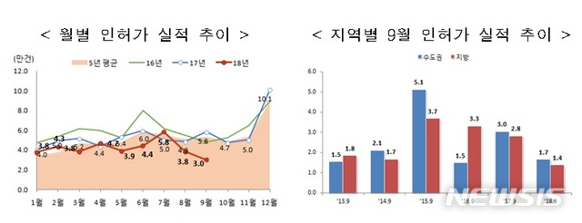 9월 주택 인허가·착공·분양·준공 모두 감소
