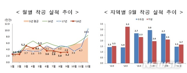 9월 주택 인허가·착공·분양·준공 모두 감소