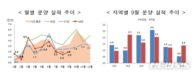 9월 주택 인허가·착공·분양·준공 모두 감소