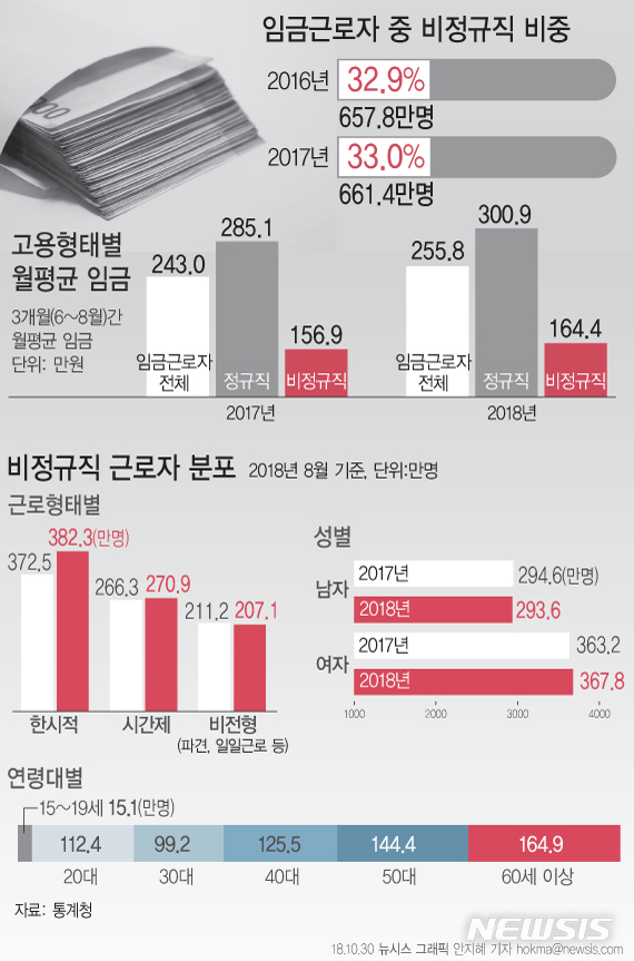[비정규직 661만 시대]정규직보다 月137만원 덜 번다…2년7개월만에 관둬 