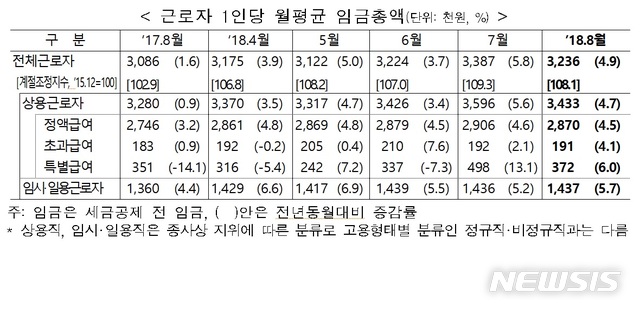 상용직·임시직 임금 격차 더 벌어졌다…343만원 vs 144만원 