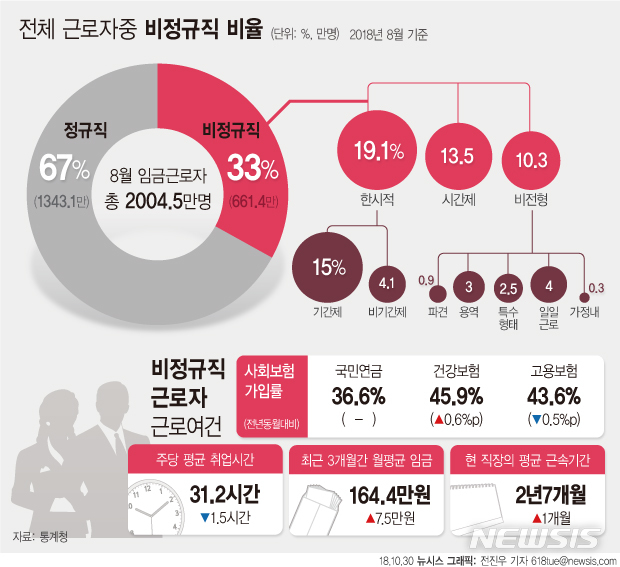 [비정규직 661만 시대]정규직보다 月137만원 덜 번다…2년7개월만에 관둬 