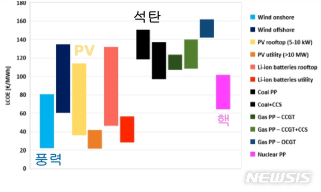 "재생에너지가 가장 저렴…녹색성장은 필수"