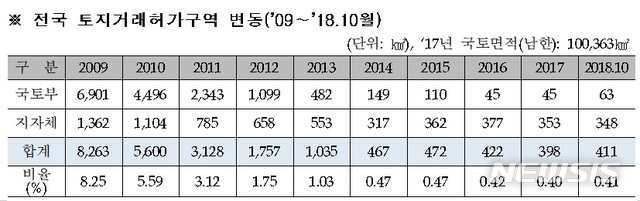 국토부, 12월 공급대책 발표때도 토지거래허가구역 지정…"땅투기 방지“