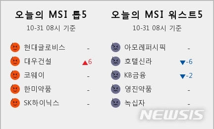 [빅데이터MSI]시장심리 톱5, 현대글로비스·대우건설·코웨이·한미약품·SK하이닉스