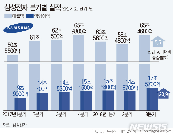 【서울=뉴시스】삼성전자는 올해 3분기 매출 65조4600억원, 영업이익은 17조5700억원으로 집계됐다고 지난 달 31일 공시했다. (그래픽=안지혜 기자) hokma@newsis.com