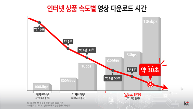 '10기가 인터넷' 시대 열렸지만…대중화는 '산 넘어 산'